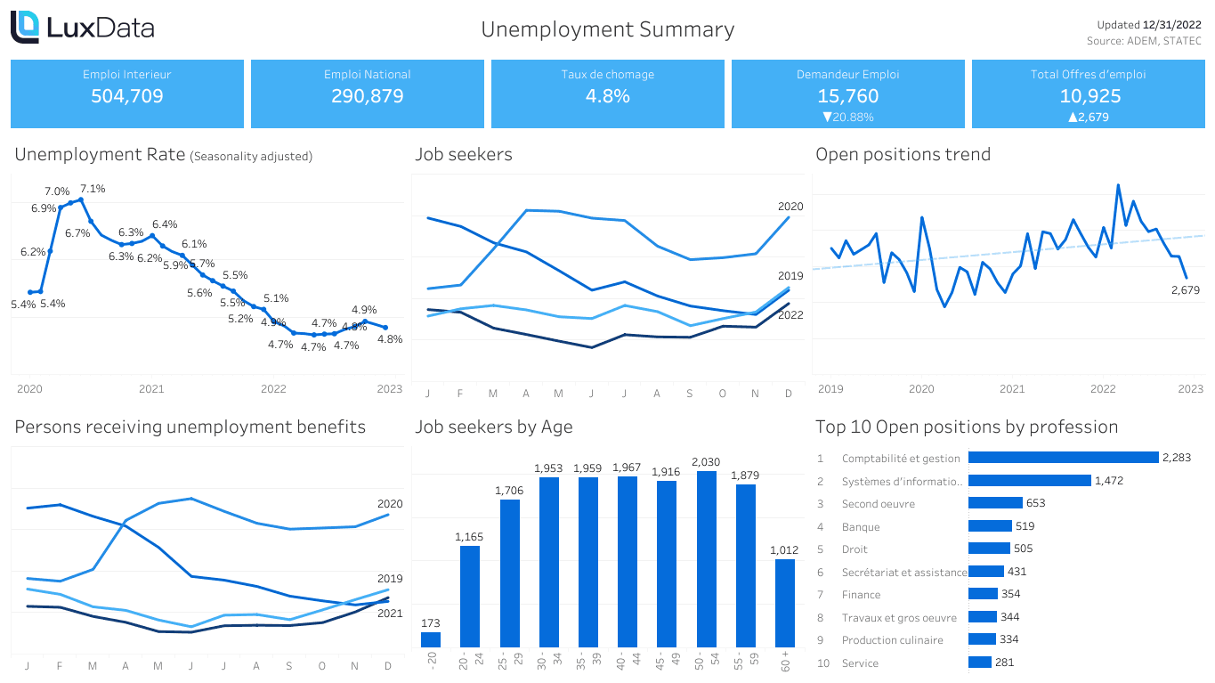 luxdata.lu. Unemployment Dashboard of Luxembourg
